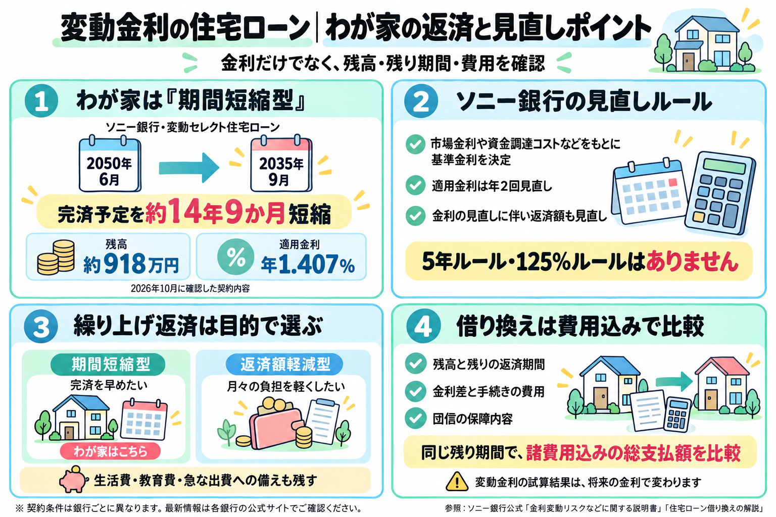 わが家の住宅ローンの完済予定を2050年6月から2035年9月へ短縮した実体験と、ソニー銀行の金利見直しルール、繰り上げ返済の2つの方法、借り換え時の確認ポイントをまとめた図